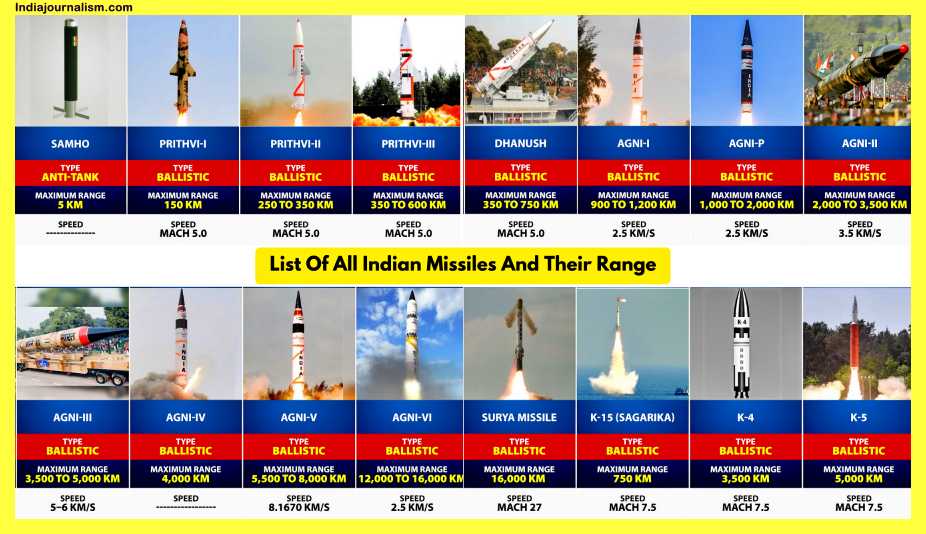 List-Of-All-Indian-Missiles-And-Their-Range-Pdf-Download