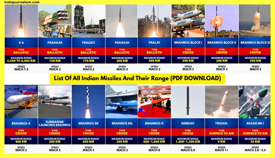 List-Of-All-Indian-Missiles-And-Their-Range-Pdf-Download